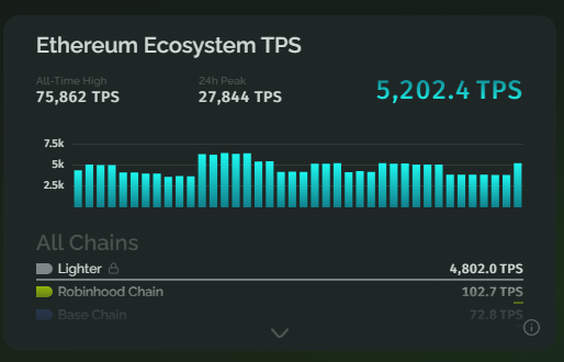 A dashboard showing Ethereum Ecosystem TPS at 5,202.4 TPS, with an all-time high of 75,862 TPS and a bar chart of recent activity, listing chains including Lighter, Robinhood Chain, and Base Chain.