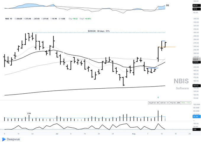 A daily candlestick chart for NBIS (Nebius Group) showing a stock price of 258.09 with a 9.48% gain, displaying a $299.86 high target and breaking out above key moving averages.