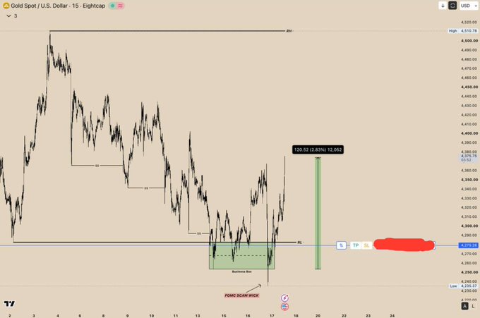 A 15-minute Gold Spot/U.S. Dollar chart highlighting a "PDNYC SCAM WICK" setup with a defined range high/low, a manipulation box (Demand Zone), and an entry yielding a 100.52 / 2.88% gain to 3,875.75, illustrating the trading strategy mentioned in the post.