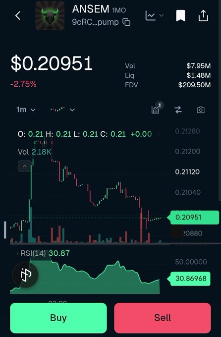 A cryptocurrency trading chart for the token ANSEM on the 9cRC...pump platform, showing a price of $0.20951 with a -2.75% decline, volume of $7.95M, liquidity of $1.48M, and FDV of $209.50M, with RSI at 30.87 and Buy/Sell buttons.