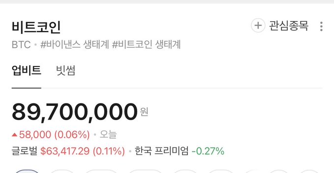 The screenshot shows Bitcoin (비트코인/BTC) trading at ₩89,700,000, up ₩58,000 (0.06%) today, with the global price at $63,417.29 (0.11%) and a Korean premium of -0.27%. This relates to the post about middle-aged Korean women (ajummas) in a Seongdong-gu English conversation class who are reportedly entering Bitcoin dollar-cost averaging, humorously highlighting how everyday Koreans are now participating in crypto investing despite Bitcoin's high price point in won terms.