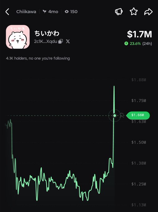 A mobile screen showing a cryptocurrency chart for "Chiikawa" ($Chiikawa) priced at $1.7M with a 23.6% gain over 24 hours, displaying a sharp upward spike from the $1.25M-$1.38M range to $1.66M. The image supports the post's claim by visually confirming the token's recent price surge, as the chart shows the dramatic rally occurring within the past hour timeframe.