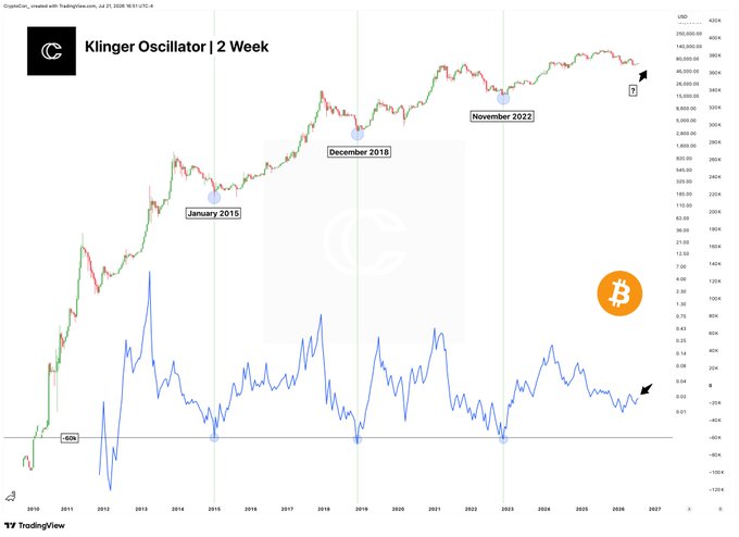 The image shows a Bitcoin price chart paired with the 2-Week Klinger Oscillator, highlighting historical cycle bottoms at January 2015, December 2018, and November 2022 where the oscillator reached deeply negative readings around -80k. The current oscillator reading remains elevated near the upper range, suggesting the post's claim that the true cycle bottom has not yet occurred.