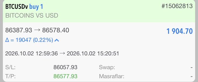Bitcoin vs USD trading result showing BTCUSDv buy order with profit of 1,904.70, change of +19,047 (0.22%), going from 86387.93 to 86578.40 on 2026.10.02.