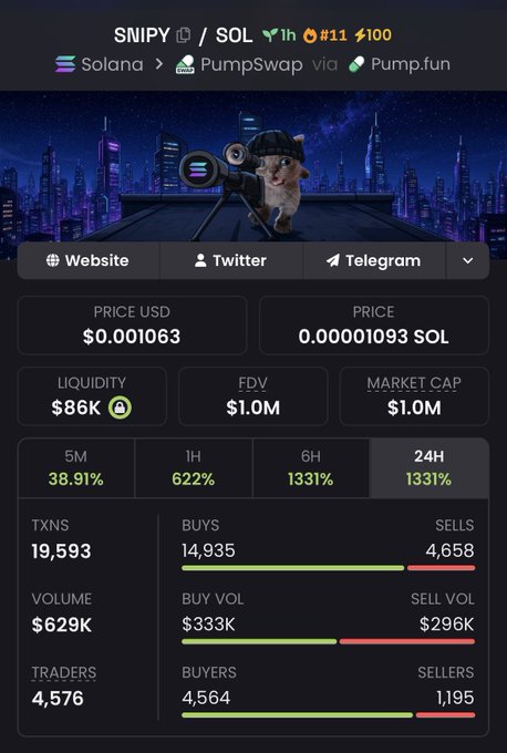 A cryptocurrency trading dashboard displays real-time stats for the $SNIPY token on Solana via PumpSwap/Pump.fun, showing a price of $0.001063, $86K liquidity, $1.0M market cap, and a remarkable 622% gain in the last hour alongside 19,593 transactions. The accompanying post highlights the token's rapid growth from 23K to $1.0M market cap, with the dashboard's metrics supporting this momentum story through green buy indicators and surging 1H/6H/24H percentages.