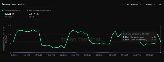 The chart displays Blast's transaction count (83.8M over 365 days) and active users (17.5K monthly), with the latest week showing 1.3M transactions and 17.5K active users, illustrating the irony noted in the caption that these seemingly impressive metrics mask the network's shutdown.