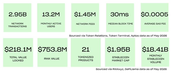 The image shows a chart with nine square squares, each containing different data points about the average fees for tokens issued by Aptos. The first square lists the months from May to August, while the second square gives information about the months from September to December. In the third square, there is an overall breakdown of token economies; in the fourth, we see that the average price per token has been decreasing over time (from $1.85 to $1.68), and finally, the fifth square displays the total value of tokens issued at the beginning of this period, which amounts to $1.55B or around $1.56 per token on average. The colors used in this chart help make it easy for users to understand and interpret the data provided.