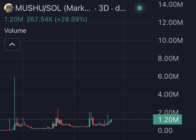A 3-day volume chart for MUSHU/SOL showing trading volume around 1.20M (267.54K, +28.59%), illustrating the relatively thin liquidity context behind claims of an impending "supply shock" from the token's 86% burn rate.