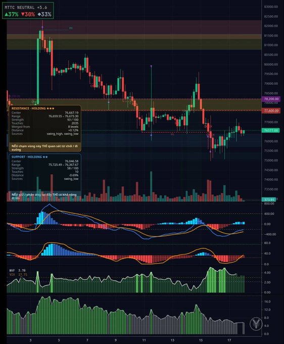 A detailed candlestick trading chart for BTC (Bitcoin) with various technical indicators, including MACD, Stochastic, and volume bars, showing resistance and support levels in Vietnamese.