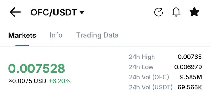 A cryptocurrency trading screen showing OFC/USDT at a price of 0.007528 (approximately 0.0075 USD, up 6.20%), with a 24h high of 0.00765, low of 0.006979, and volumes of 9.585M OFC and 69.566K USDT.