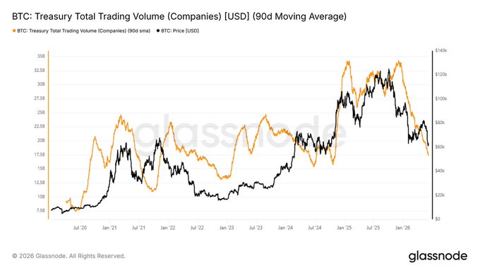 The image presents a chart illustrating the declining trading volume of cryptocurrency companies over time, specifically focusing on Bitcoin Treasury Volume. The chart shows that the trading volume decreased by approximately 49% between December and January across various Bitcoin treasury companies worldwide. This decline has been further exaggerated due to the recent drop in Bitcoin price, as evidenced by the downward trend depicted on the chart. Additionally, there is a focus on what appears to be the change in leverage exposure through DAT equities over this period of decreased trading volume, indicating that investors might have adjusted their investments accordingly in response to the market conditions.