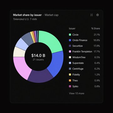 The image displays a pie chart with several slices of different colors representing various market shares. The chart specifically focuses on the tokenized U.S. Treasuries market share and Ondo Finance, which has climbed up the charts by an impressive 220% over the last quarter. This increase in value seems to be directly related to the tokenization of US Treasuries as seen by this particular slice of the pie chart.