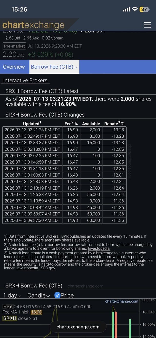 A screenshot from chartexchange.com showing SRXH stock loan borrow fee data from Interactive Brokers, with a current fee of 16.90% and 2,000 shares available.