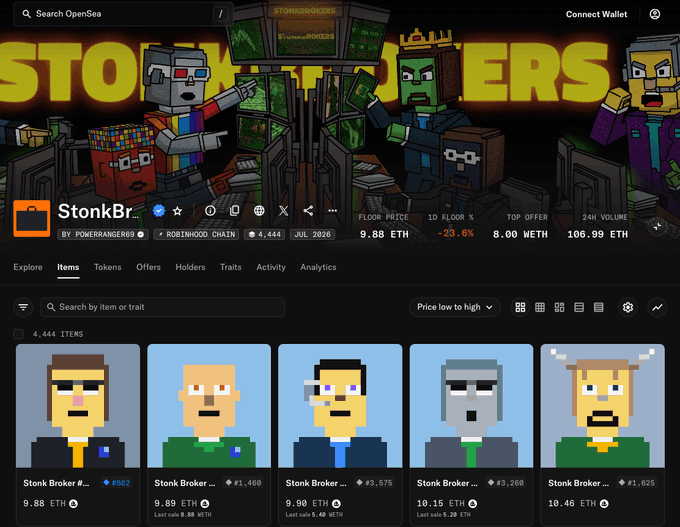 The image shows the OpenSea NFT marketplace page for the "Stonk Brokers" collection on the Robinhood Chain, featuring pixel-art stonks trading characters, with a floor price of 9.88 ETH and 4,444 items available. This directly illustrates the newsletter's point about NFTs being revived on Robinhood Chain, as the collection is shown with active trading volume (106.99 ETH in 24 hours) on this newer chain—demonstrating how NFT projects are finding renewed life on alternative blockchains despite the broader market downturn described.