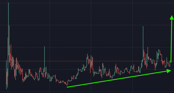 A dark-themed candlestick trading chart with green arrows indicating an upward breakout pattern above a red dotted resistance line.