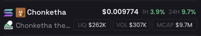 A cryptocurrency trading screen displays a token named 'Chonketha' with a price of $0.009774, showing gains of 3.9% in 1H and 9.7% in 24H, along with liquidity and volume metrics.
