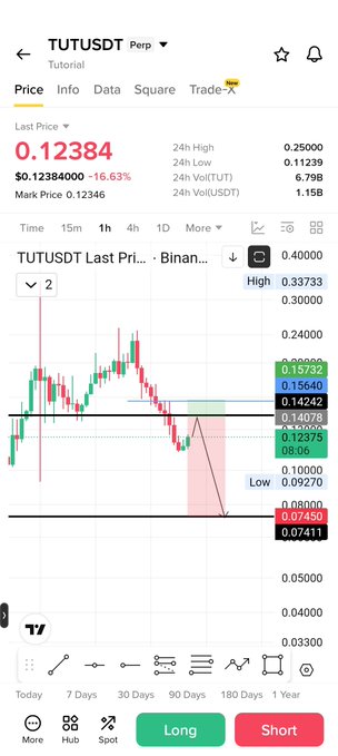 The image shows a trading chart for TUTUSDT Perpetual contract on Binance with a last price of 0.12384, down 16.63%, displaying price levels around support zones between 0.07411 and 0.09270, likely highlighting the retest entry opportunity mentioned in the post.

The key support levels visible at 0.07411 and 0.07450 align with the post's suggestion to use stop loss and decide entry on a retest at lower price zones.