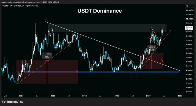A TradingView chart of USDT Dominance on the weekly timeframe shows the metric rising back above 9% in June 2026, breaking above a long-term descending trendline and approaching the gray resistance zone around 9-10%, with annotations marking a previous 112.35% rally (7,074 days) and the current 43.99% advance. The chart visually supports the post's argument that the current USDT.D expansion, now 260 days in, still has room before matching the 707-day length of the prior expansive phase, suggesting the crypto bear market may be nearing its end.