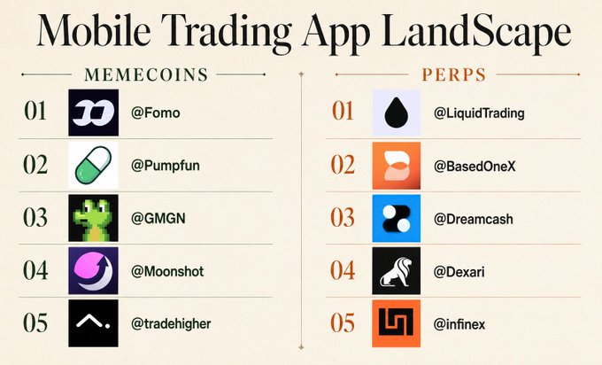 An infographic titled 'Mobile Trading App LandScape' lists 'MEMECOINS' (@Fomo, @Pumpfun, @GMGN, @Moonshot, @tradehigher) and 'PERPS' (@LiquidTrading, @BasedOneX, @Dreamcash, @Dexari, @infinex).