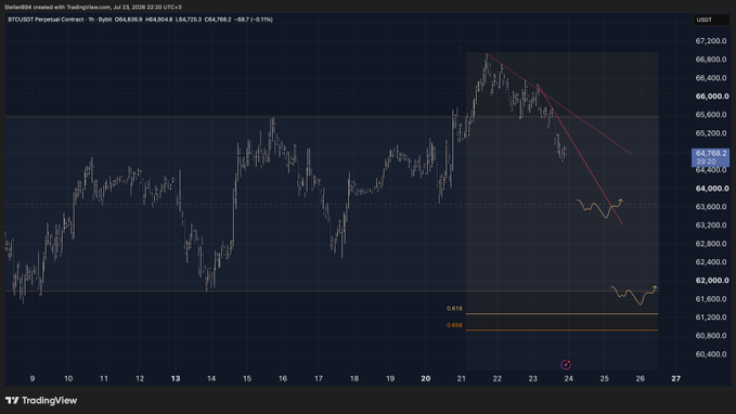 A BTC/USDT perpetual contract chart on TradingView showing Bitcoin's hourly price action declining from a July 22 high of ~$66,800, with descending trendlines indicating further downside potential toward the 63.5k support level and Fibonacci retracement targets at 0.618 (~$61,700) and 0.854 (~$61,000).