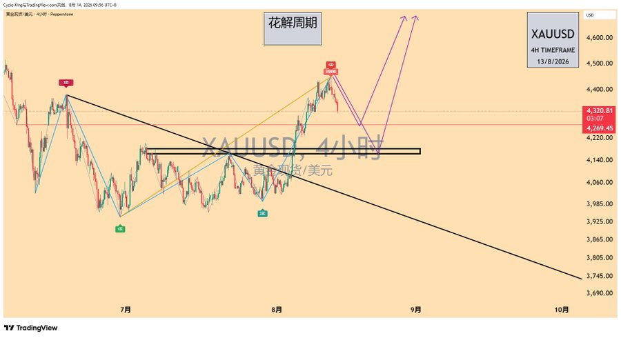 A TradingView chart of XAUUSD on the 4H timeframe as of August 13, 2026, showing gold's price action around $4,320.81 with a descending trendline from the mid-July peak and a pullback phase underway, consistent with the post's analysis of the ongoing 4H downstroke.