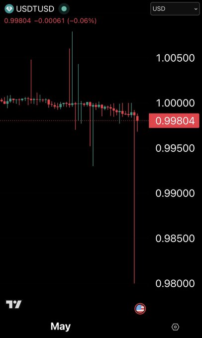 The image shows a smartphone screen displaying a downward trend in cryptocurrency prices, specifically Bitcoin. The drop appears to have occurred over several days, with the most recent decline happening just after noon. The price of Bitcoin dropped from 0.5800 to 0.9000 over this time period. This visual information is likely related to a discussion or analysis about the current state and trends of Bitcoin and other digital currencies on social media platforms like Twitter, as suggested by the caption.
