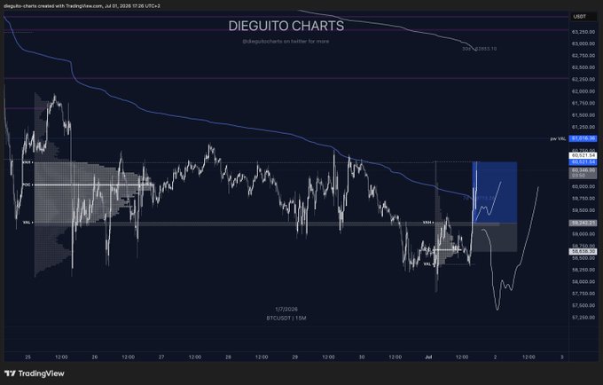 A TradingView chart titled "DIEGUITO CHARTS" displays BTC/USD on a 15-minute timeframe, showing price action between approximately $7,200 and $3,280, with annotations including "VAL," "HOD," and a highlighted blue setup box near the current price around $9,124. The chart visually corresponds to the post by illustrating a BTC scalp setup where price reclaimed the composite VAL before pushing toward VAH after flipping the 7d RVWAP, marked by the labeled volume areas and the highlighted trade zone.