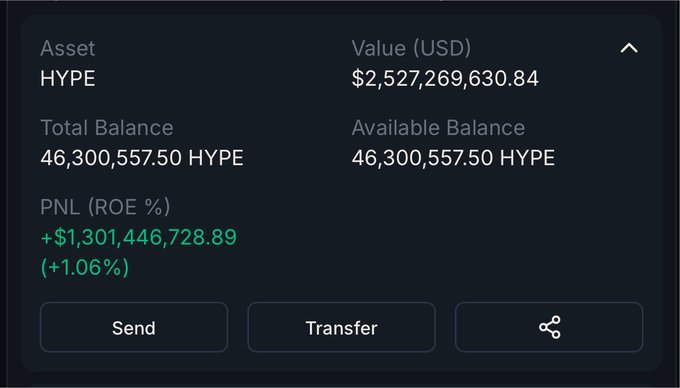 A cryptocurrency portfolio display showing 46,300,557.50 HYPE tokens valued at $2,527,269,630.84, with a PNL of +$1,301,446,728.89 (+1.06%) and action buttons for Send, Transfer, and share — illustrating the 4.63% share of Hyperliquid's total supply.
