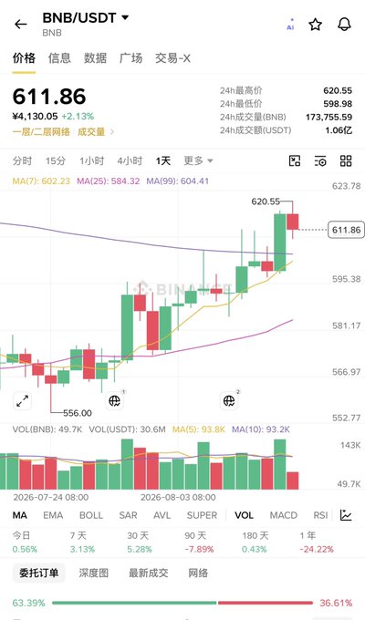 A cryptocurrency trading chart shows the BNB/USDT trading pair at $611.86, up 2.13% with a 24-hour high of $620.55 and low of $598.98. The candlestick chart displays an upward trend with moving averages (MA7: 602.23, MA25: 584.32, MA99: 604.41) overlaid.