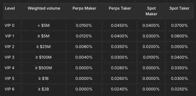 A fee tier table showing VIP levels (0-6) based on weighted volume thresholds from <$5M to ≥$2B, with corresponding maker/taker fee percentages for Perps and Spot trading, ranging from 0.0150% (VIP 0 Perps Maker) down to 0% maker fees at higher tiers. The table illustrates trading fee discounts for high-volume users, relevant to the article's discussion of VIP tier requirements for trading-related protocols like TxFlow.