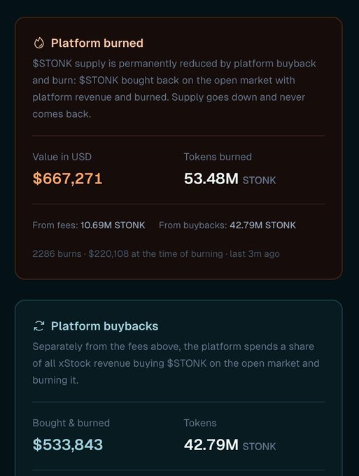 The image displays two dashboard panels detailing $STONK token burning metrics: the top "Platform burned" section shows $667,271 (53.48M $STONK) burned, including 10.69M from fees and 42.79M from buybacks, while the bottom "Platform buybacks" section shows $533,843 (42.79M $STONK) purchased and burned from xStock revenue. These figures align with the post's claim of 9.62% of $STONK having been burned, totaling approximately $1.2M in value.
