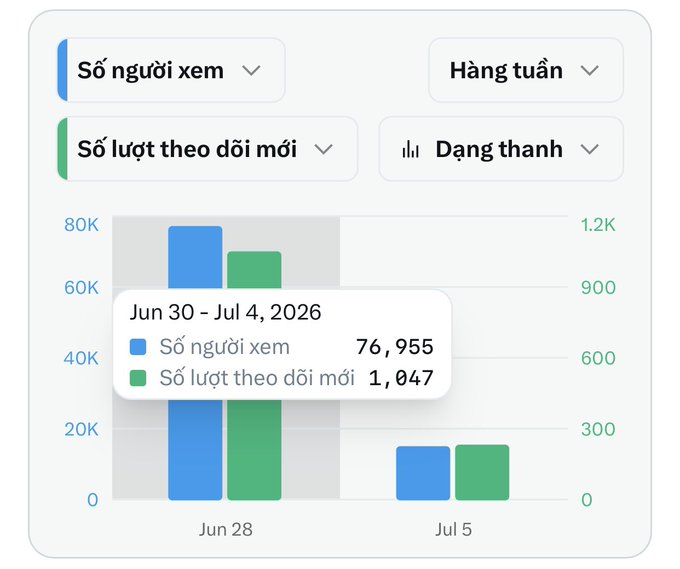 An analytics dashboard chart showing weekly viewership data, with a tooltip indicating 76,955 viewers and 1,047 new follows from Jun 30 - Jul 4, 2026.