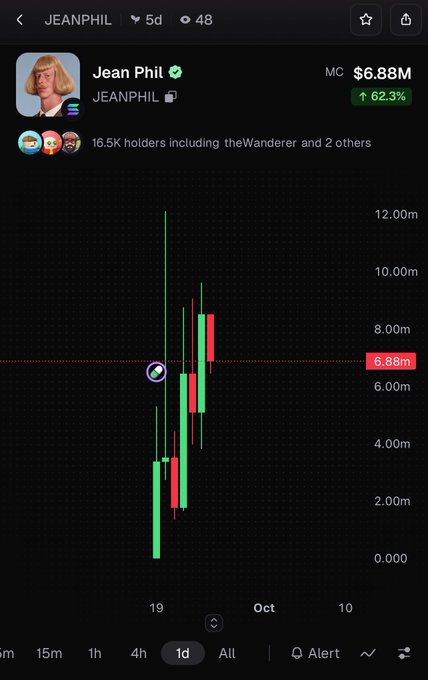 A cryptocurrency price chart screenshot showing 'JEANPHIL' token at $6.88M market cap, up 62.3%, with 16.5K holders and a 1-day candlestick chart displayed on a dark background.