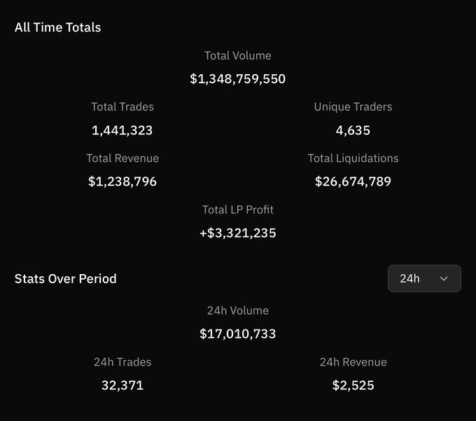 Dashboard displaying 'All Time Totals' with Total Volume of $1,348,759,550, 1,441,323 Total Trades, 4,635 Unique Traders, and 24h Volume of $17,010,733.