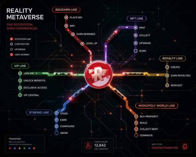 A 'Reality Metaverse' infographic illustrating one ecosystem with many experiences, showing interconnected user journey lines including Bid2Earn, NFT, Royalty, Monopoly World, Staking, and VIP lines, with 12,842 users online.