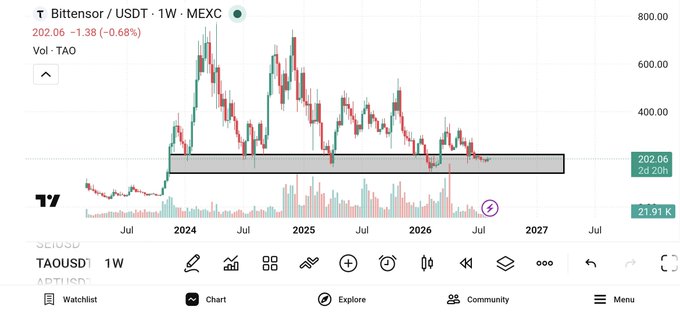 A weekly chart of Bitensor (TAO) against USDT on MEXC shows the price trading at $202.06 (down 0.68%), with the weekly candles compressing into a highlighted horizontal demand zone that has acted as support multiple times since 2024—exactly the "weekly buying zone" referenced in the post, where buyers may look to accumulate TAO before a potential bounce.