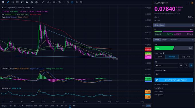 A crypto trading platform displays an ALGO (Algorand) chart with the price at 0.07840, showing a -1.22% change alongside MACD and RSI technical indicators.