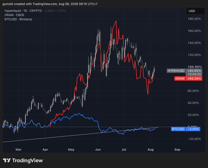 A TradingView chart dated August 6, 2026, compares the relative performance of Hyperliquid (HYPE/USD, +93.65%), DRAM stock (+84.29%), and Bitcoin (BTCUSD, -3.50%) since March 2026, showing HYPE and DRAM moving in tight correlation while BTC trades flat—visually confirming the post's argument that HYPE's recent underperformance tracks AI stocks like DRAM rather than token-specific selling. The synchronized peaks and dips between the red HYPE and DRAM lines reinforce the claim that HYPE should be bought alongside an AI bottom.