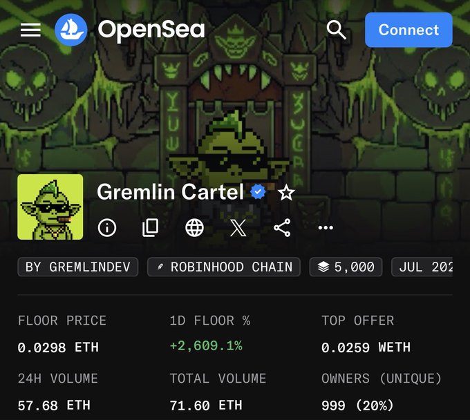 The image shows the OpenSea NFT collection page for "Gremlin Cartel" on the Robinhood Chain, displaying a floor price of 0.0298 ETH with a 1D floor increase of +2,609.1% and 24H volume of 57.68 ETH, visually confirming the dramatic price surge mentioned in the post.
