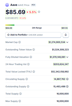 A crypto price tracker showing Aave (AAVE) at $85.69, up 5.5%, with a market cap of $1,274,900,534, FDV of $1,370,146,061, and TVL of $12,342,158,992.