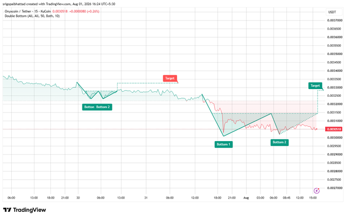 A TradingView chart for Onyxcoin/TetherUS showing a 15-minute candlestick graph with a Double Bottom pattern marked, indicating a target around 0.0033 USDT.