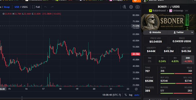 A cryptocurrency trading chart showing the BONER/USDG pair on Mcap at a price of $0.04939 with $49.3M FDV, currently displaying a -4.39% price decline on the day with 707 transactions, visually supporting the post's optimistic $100M market cap projection as the price hovers near the 50M mark on the chart.