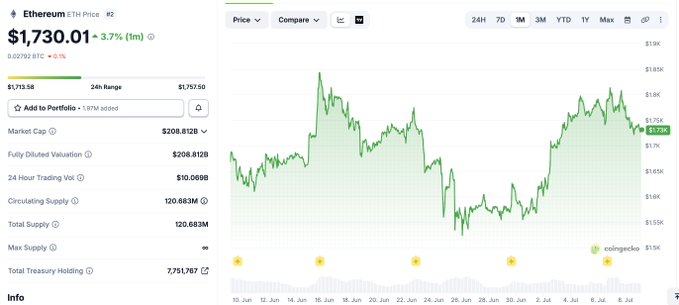 Ethereum (ETH) price chart showing $1,730.01 with a 3.7% 1-month change, market cap of $208.81B, and 24-hour trading volume displayed on a cryptocurrency tracking website.
