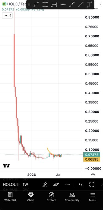A TradingView chart shows the HOLO/USDT pair trading around $0.07372, with the asset's price having plummeted from highs near $0.80 in early 2026 to roughly $0.07 by July, forming a long lower wick. The post's claim that "HOLO will outperform all coins" contrasts sharply with the chart's depiction of a massive ~90% decline and continued sideways consolidation near lows.
