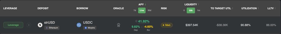 A yield farming dashboard showing a "Leverage" position with strUSD (Ethereum) and USDC (Morpho) at a 41.92% APY (Live, 7d), a Med risk rating, $397.54K liquidity, and 90.88% utilization, corresponding to the promoted strUSD/USDC stablecoin farm highlighted in the post.