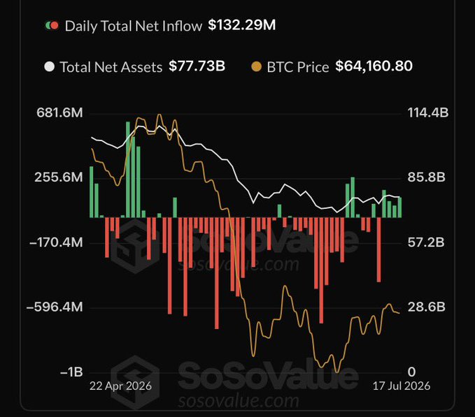 SoSoValue chart titled 'Daily Total Net Inflow' showing $132.29M with Total Net Assets of $77.73B and BTC Price at $64,160.80, tracking net flows from 22 Apr 2026 to 17 Jul 2026.