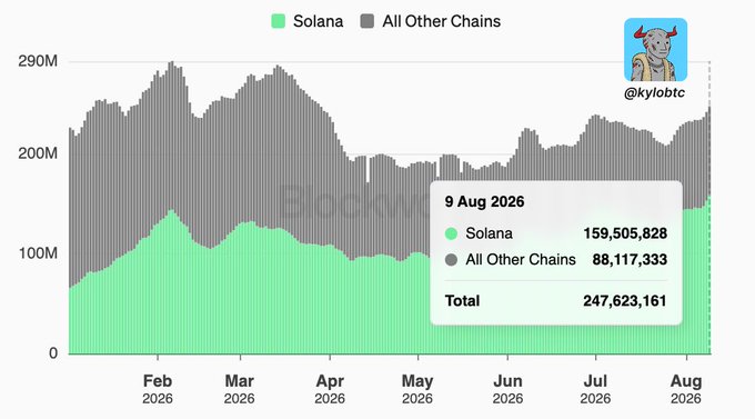 A bar chart from @kylobtc comparing Solana vs All Other Chains from February to August 2026, showing on 9 Aug 2026 Solana at 159,505,828 and All Other Chains at 88,117,333, with Solana (green) consistently representing the larger share.