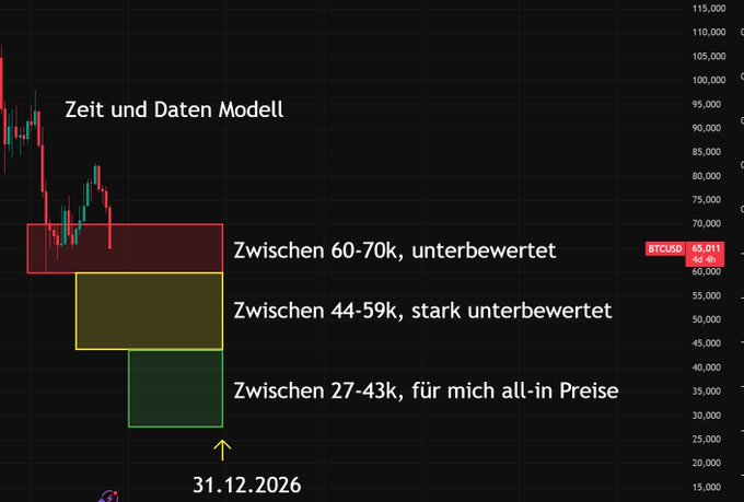 "The yellow box is almost here. Are you ready to accumulate lightly? I am. And by the end of the year, we'll buy bigger and then take a look at ... Bitcoin. But first, we need Ethereum. In 2022, I did it exactly like this and it was the perfect decision. Are". Focus on the yellow box, the comparison to Bitcoin, and how they relate to the post.