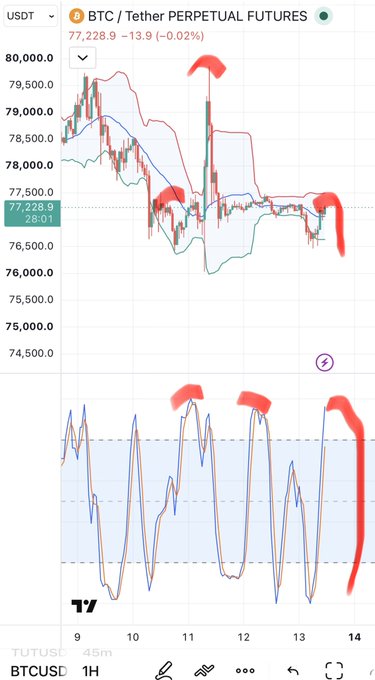 A TradingView chart of BTC/USDT Perpetual Futures showing a price of $77,228.9 with red arrow annotations pointing to specific market movements on the 1-hour timeframe.