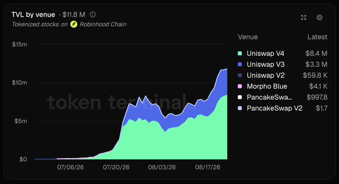 A Token Terminal chart showing 'TVL by venue' totaling $11.8M for tokenized stocks on Robinhood Chain, broken down by Uniswap V4 ($8.4M), Uniswap V3 ($3.3M), Uniswap V2 ($59.8K), Morpho Blue ($4.1K), PancakeSwap ($997.8), and PancakeSwap V2 ($1.7).